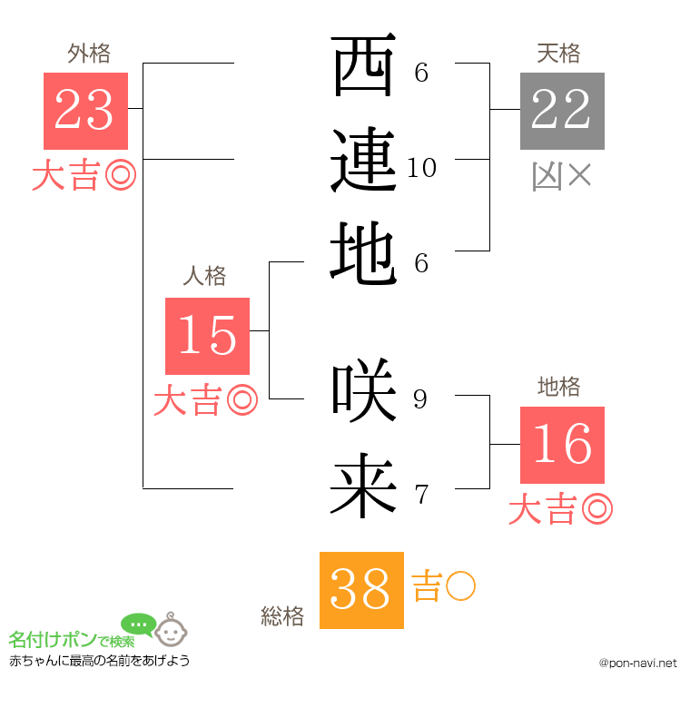 西連地 咲来さんの姓名判断結果