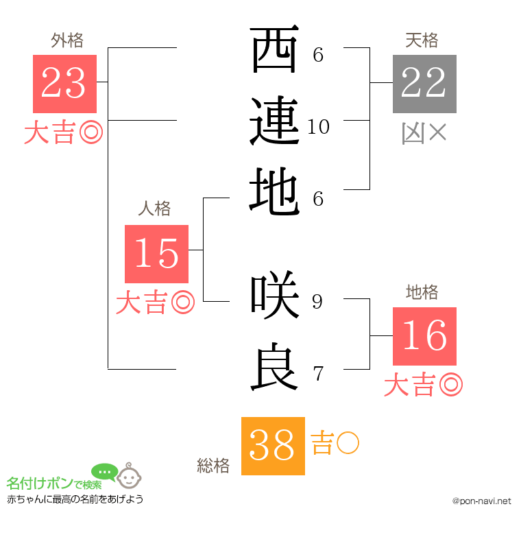 西連地 咲良さんの姓名判断結果
