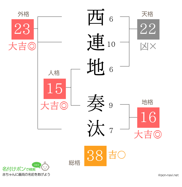 西連地 奏汰さんの姓名判断結果