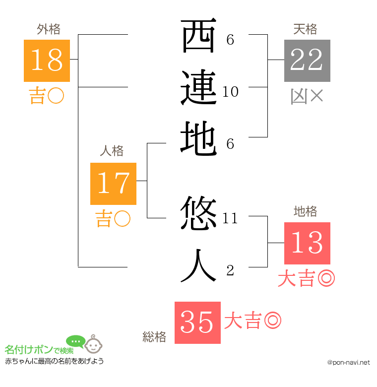 西連地 悠人さんの姓名判断結果