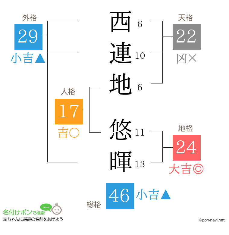 西連地 悠暉さんの姓名判断結果
