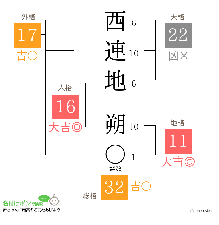 西連地 朔さんの姓名判断結果