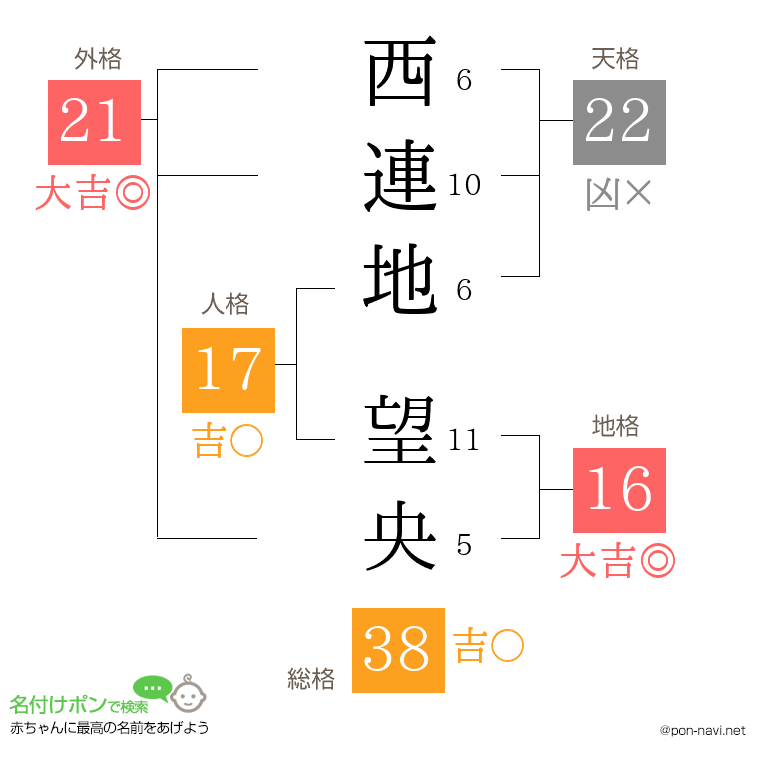 西連地 望央さんの姓名判断結果