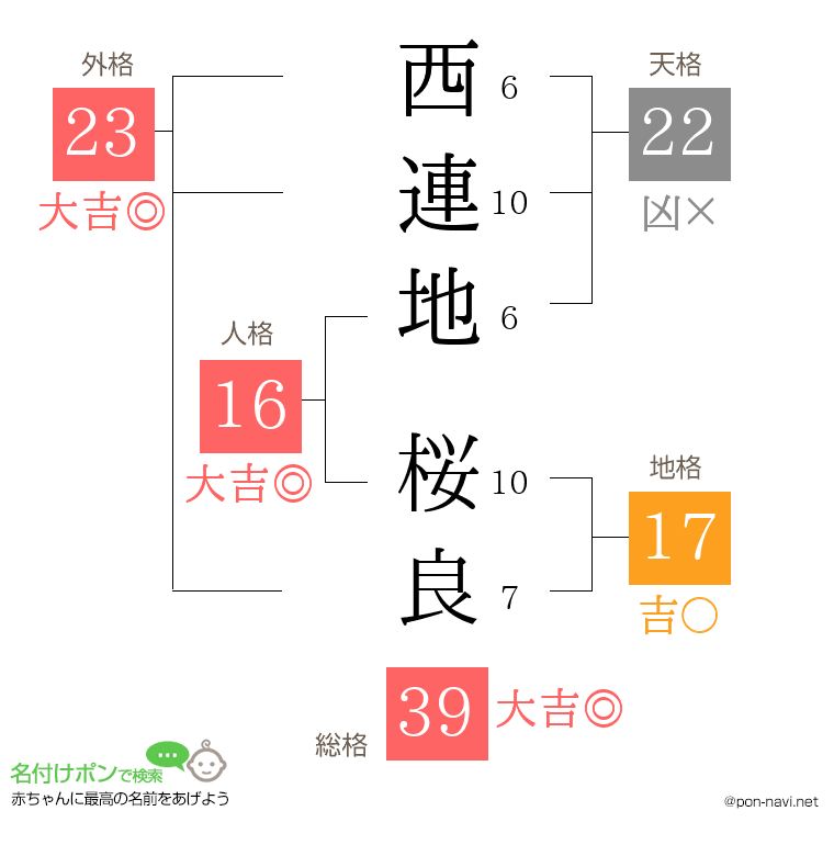 西連地 桜良さんの姓名判断結果