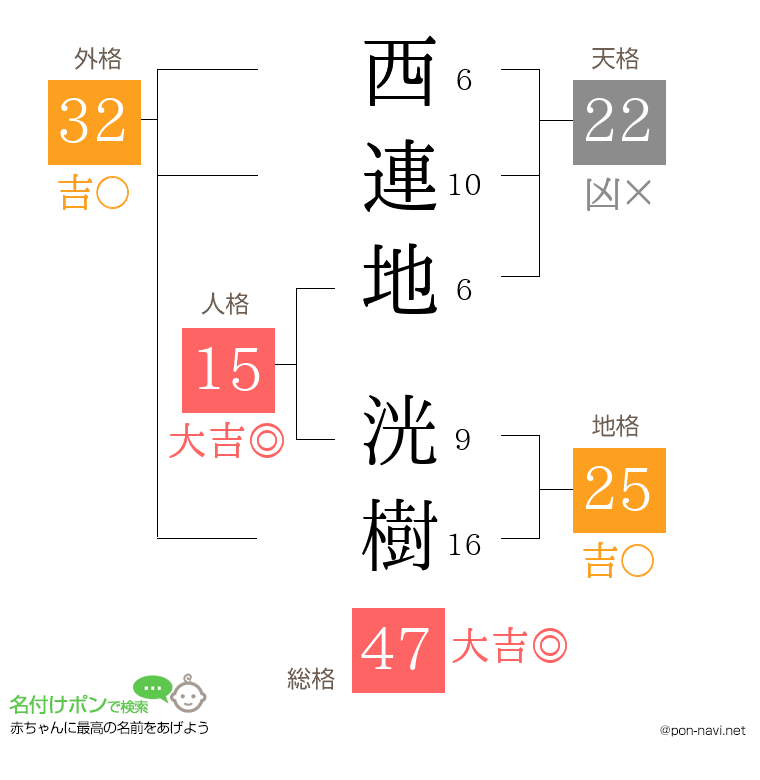 西連地 洸樹さんの姓名判断結果