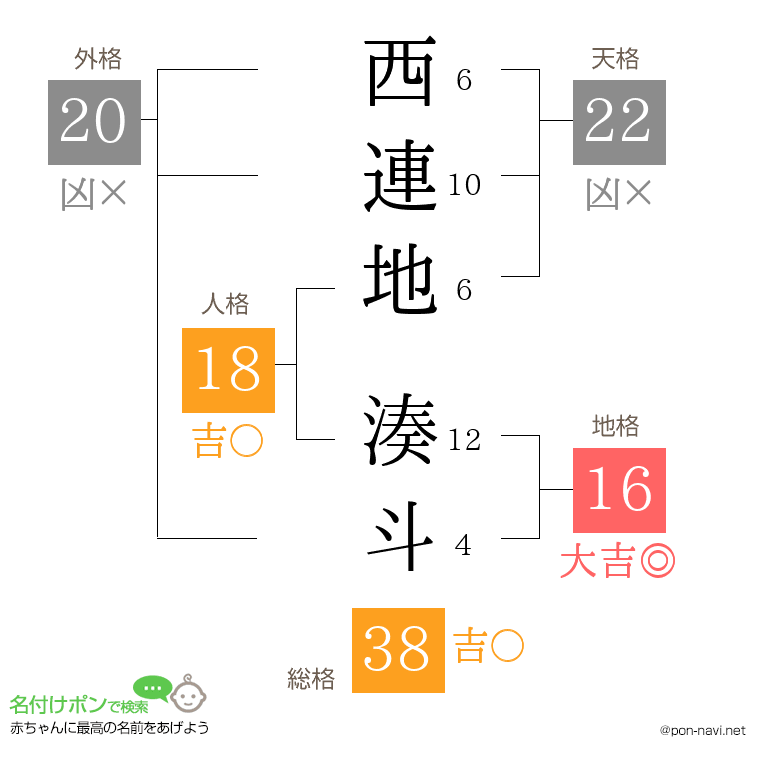 西連地 湊斗さんの姓名判断結果