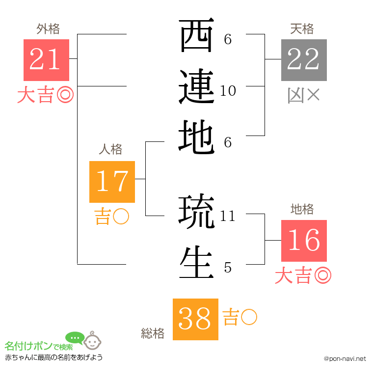 西連地 琉生さんの姓名判断結果
