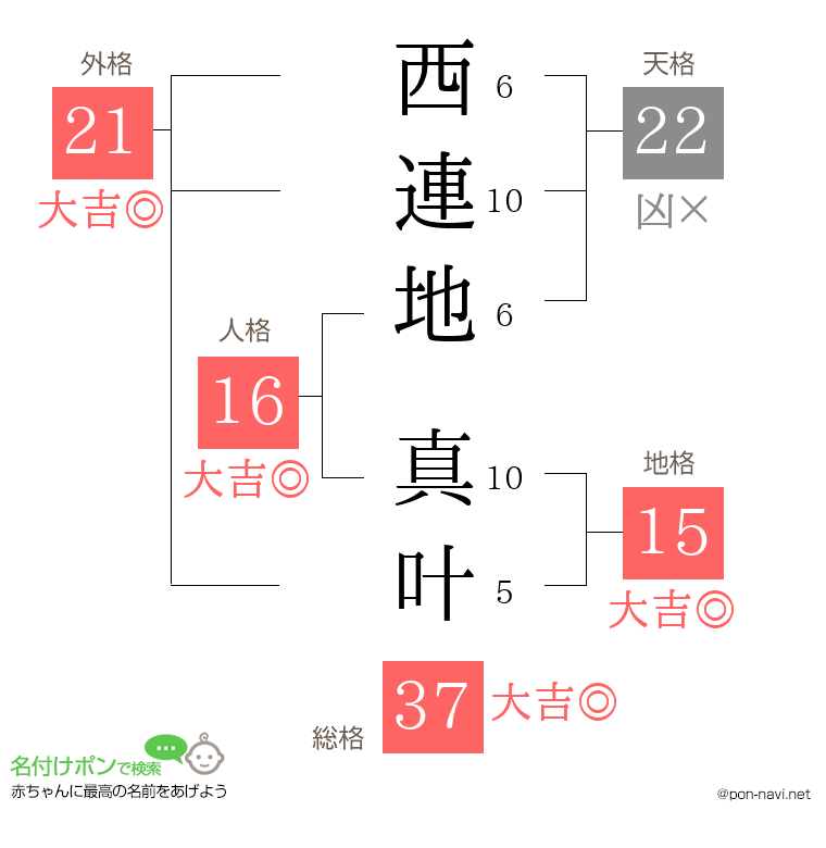 西連地 真叶さんの姓名判断結果
