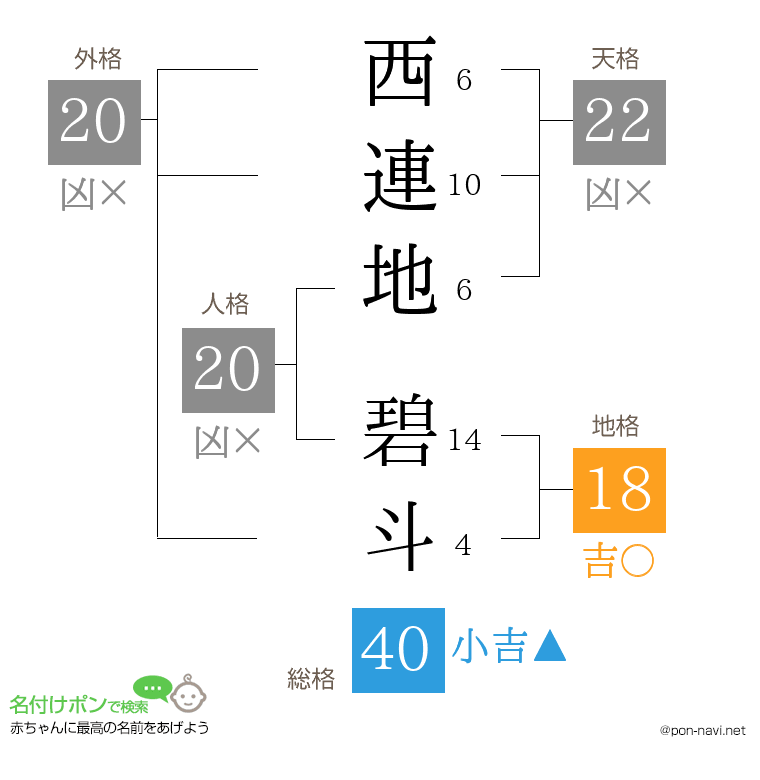 西連地 碧斗さんの姓名判断結果