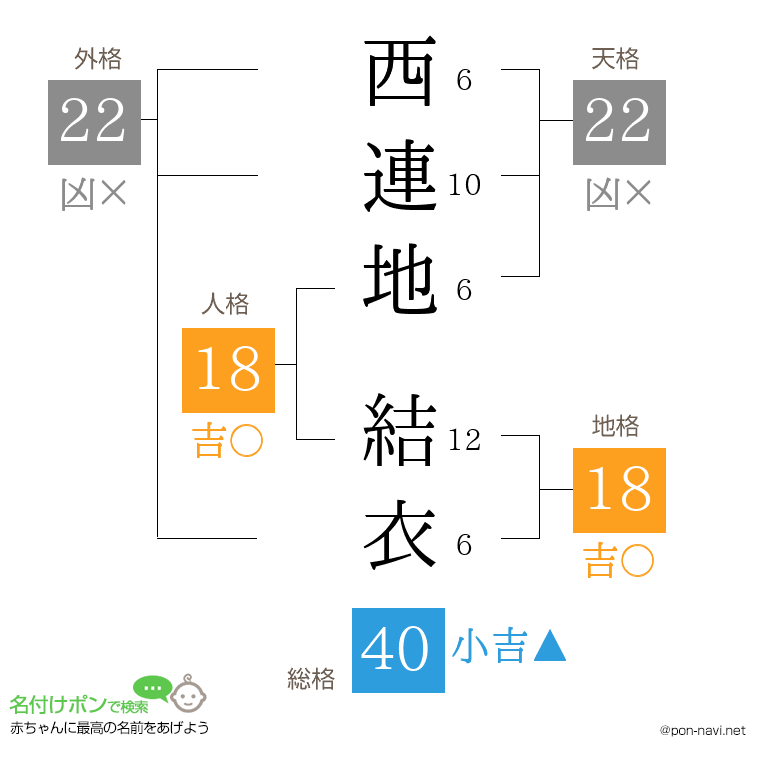 西連地 結衣さんの姓名判断結果