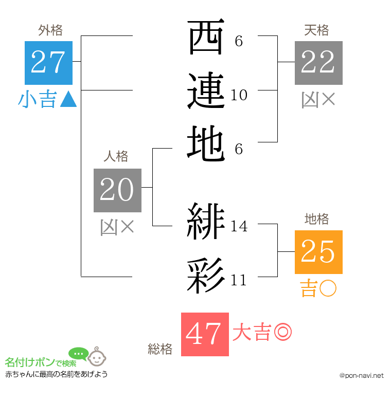 西連地 緋彩さんの姓名判断結果