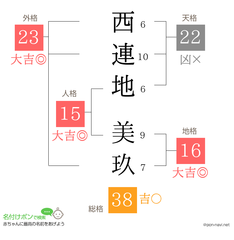 西連地 美玖さんの姓名判断結果