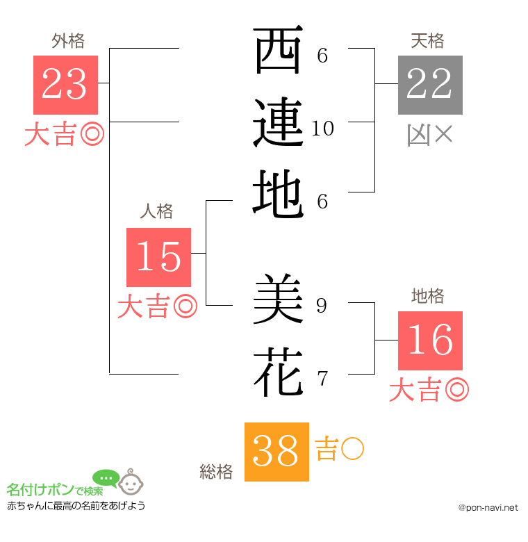 西連地 美花さんの姓名判断結果