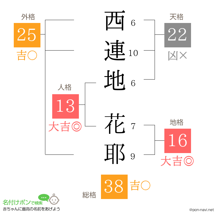 西連地 花耶さんの姓名判断結果