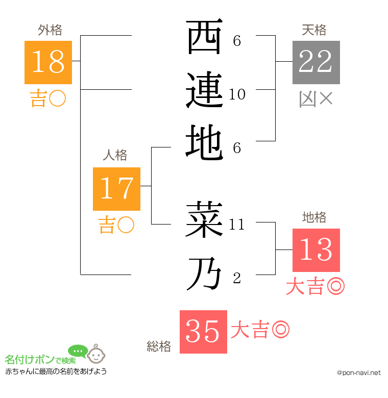 西連地 菜乃さんの姓名判断結果