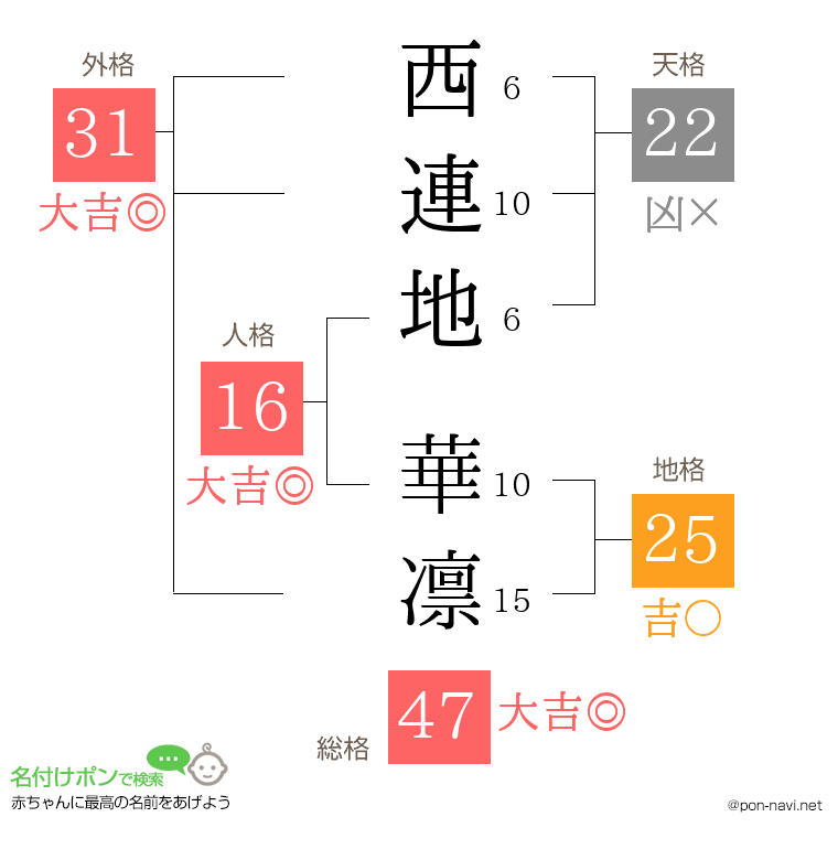 西連地 華凛さんの姓名判断結果