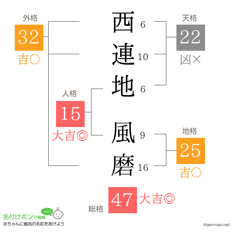 西連地 風磨さんの姓名判断結果