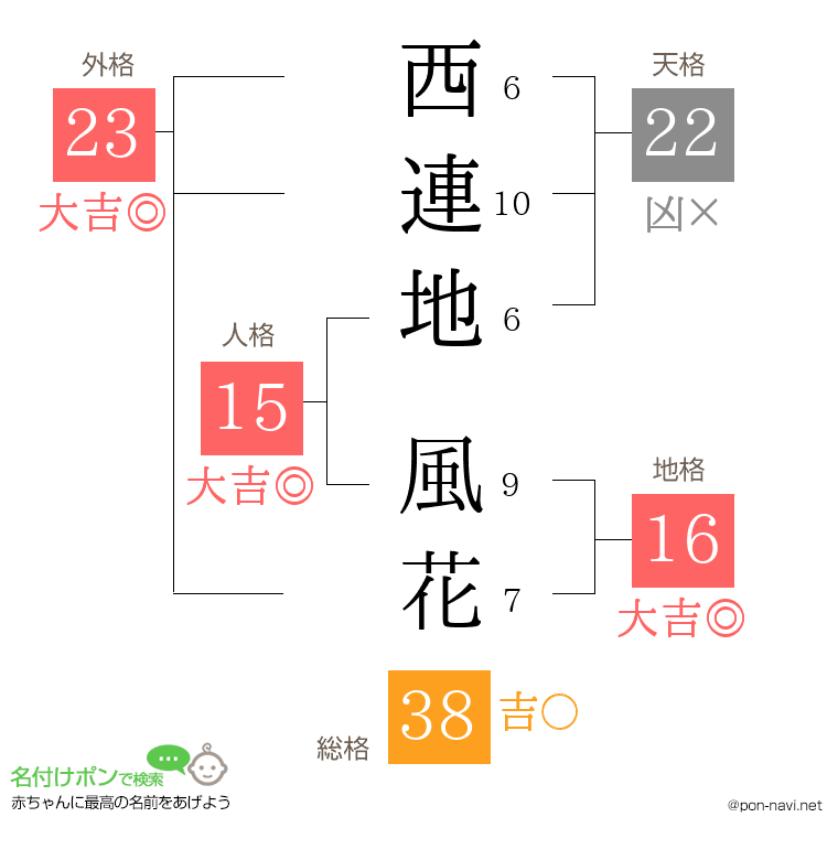 西連地 風花さんの姓名判断結果