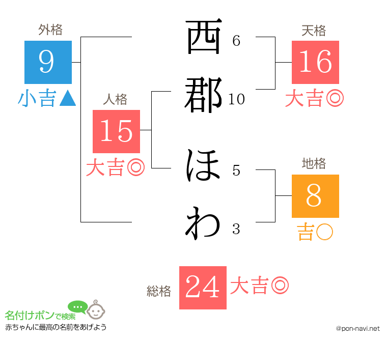 西郡 ほわさんの姓名判断結果