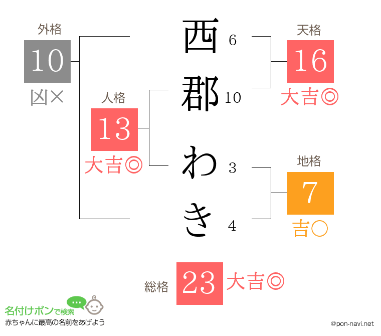 西郡 わきさんの姓名判断結果