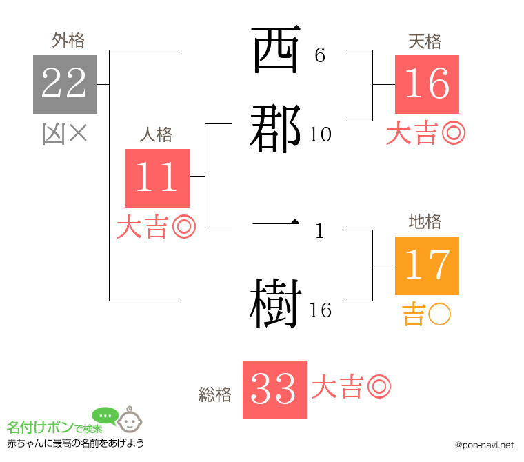 西郡 一樹さんの姓名判断結果