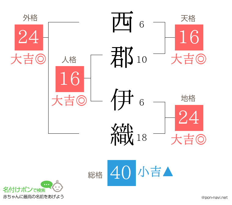 西郡 伊織さんの姓名判断結果