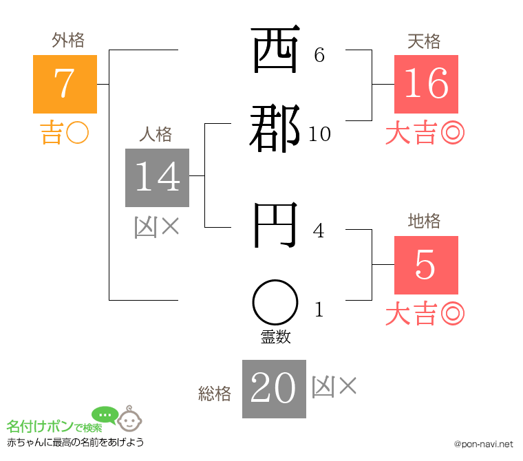 西郡 円さんの姓名判断結果