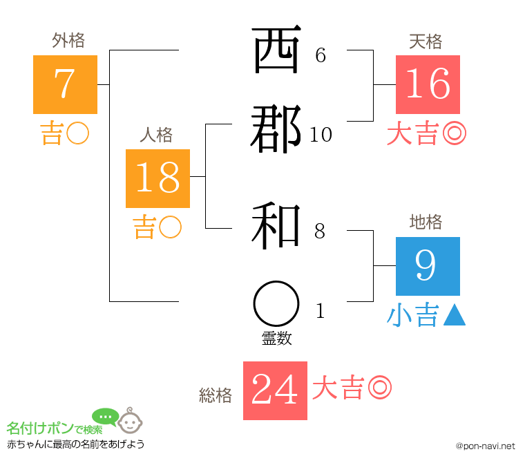 西郡 和さんの姓名判断結果