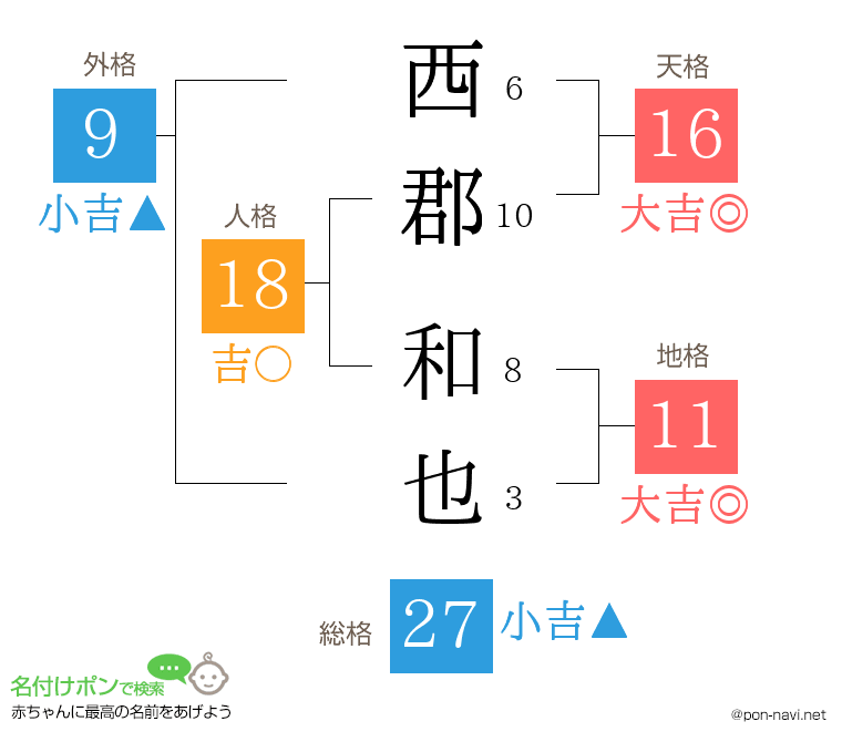 西郡 和也さんの姓名判断結果