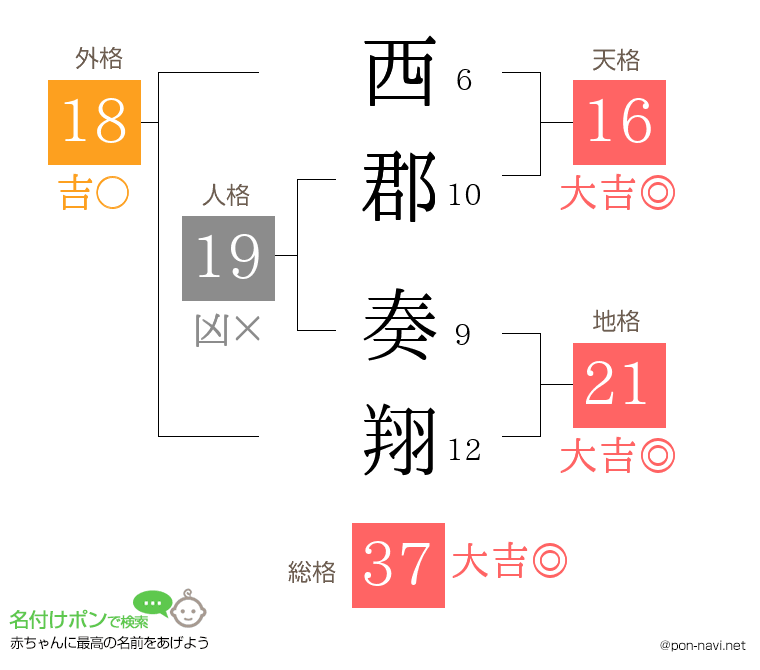 西郡 奏翔さんの姓名判断結果