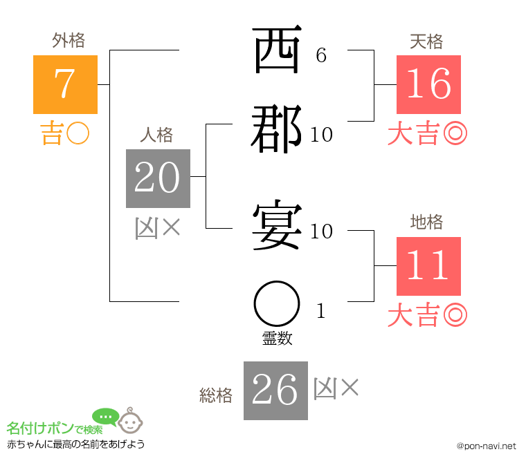 西郡 宴さんの姓名判断結果