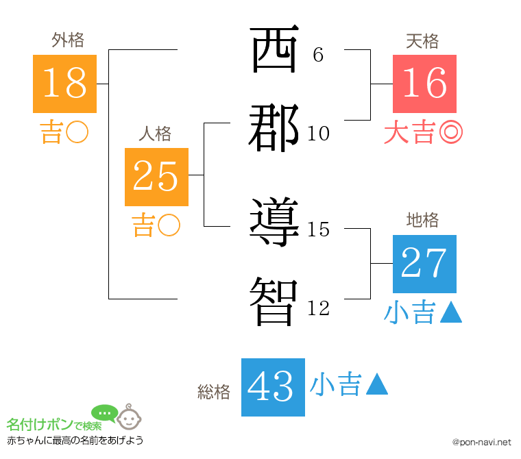 西郡 導智さんの姓名判断結果
