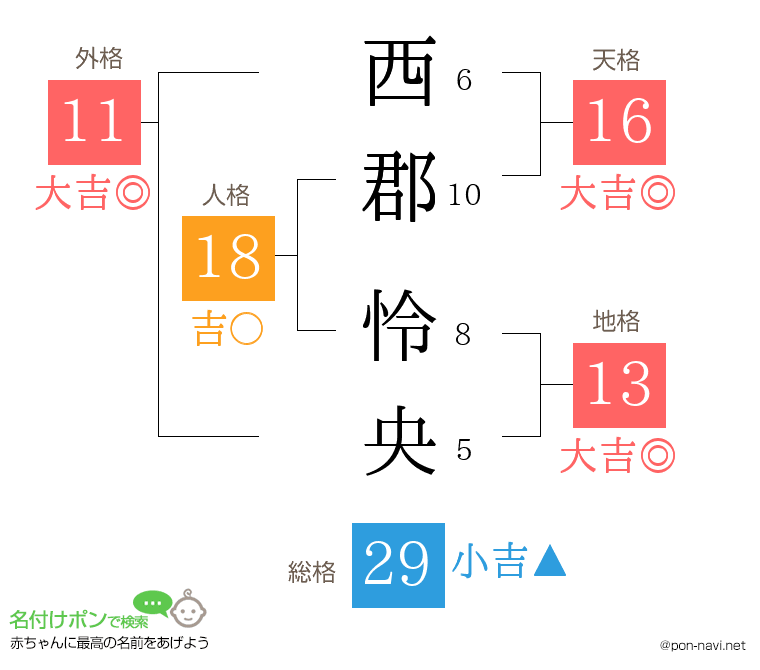 西郡 怜央さんの姓名判断結果