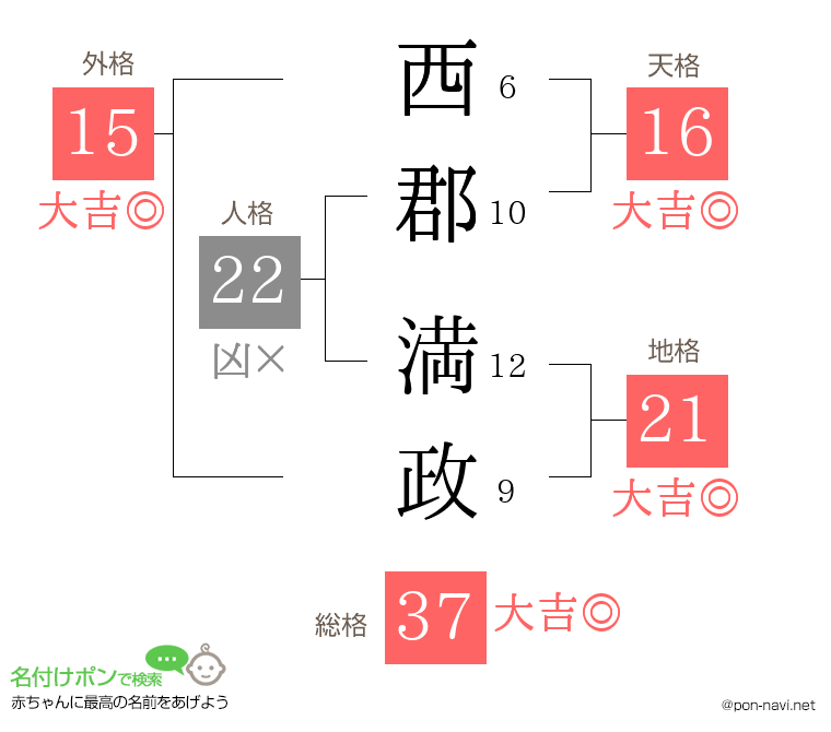 西郡 満政さんの姓名判断結果