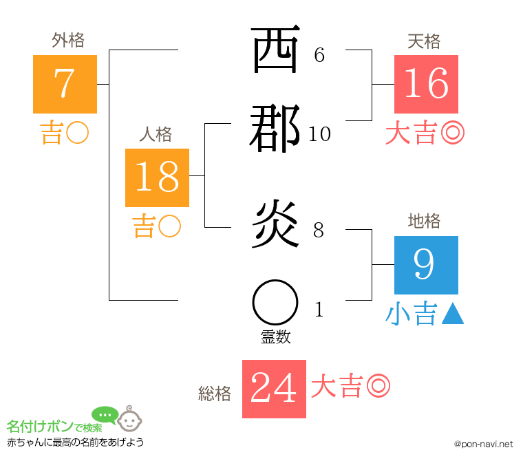 西郡 炎さんの姓名判断結果
