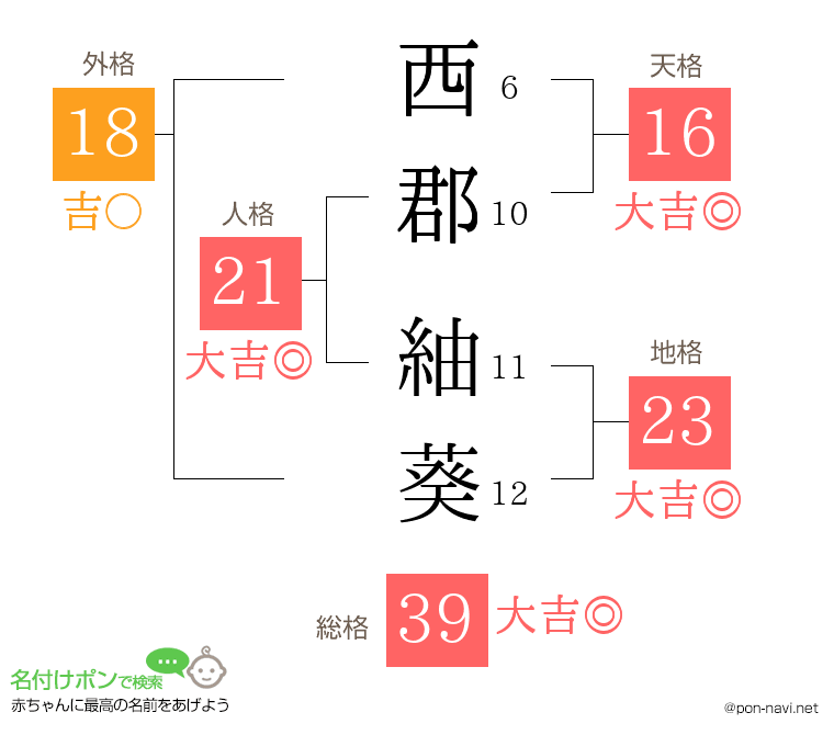 西郡 紬葵さんの姓名判断結果