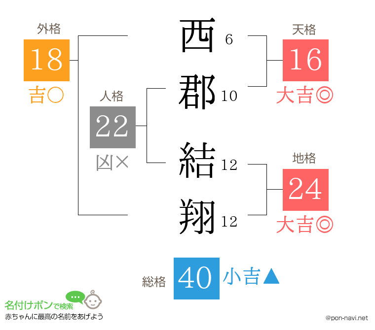 西郡 結翔さんの姓名判断結果