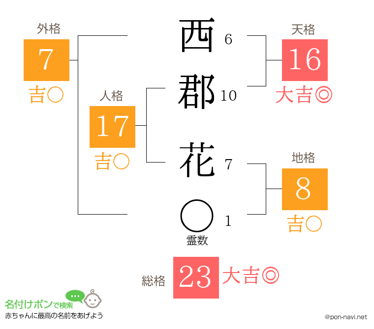 西郡 花さんの姓名判断結果