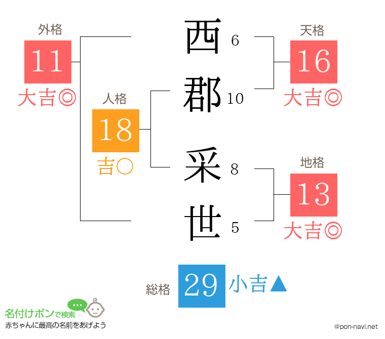 西郡 采世さんの姓名判断結果