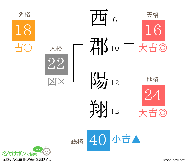 西郡 陽翔さんの姓名判断結果