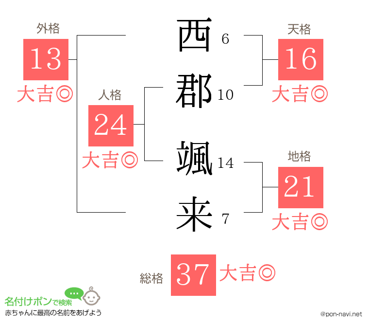 西郡 颯来さんの姓名判断結果
