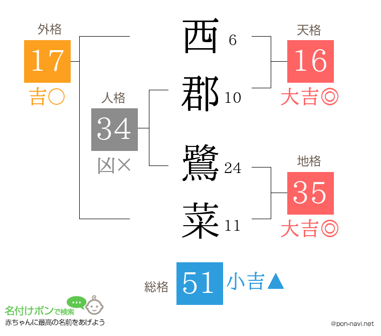 西郡 鷺菜さんの姓名判断結果