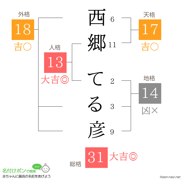 西郷 てる彦さんの姓名判断結果