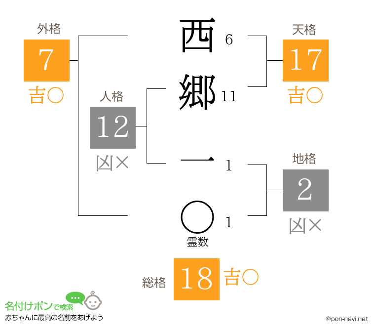 西郷 一さんの姓名判断結果