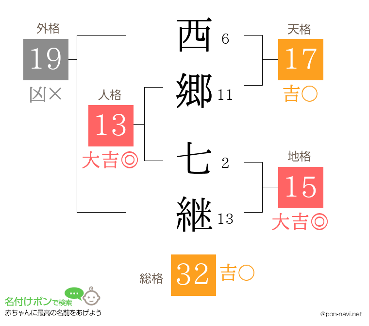西郷 七継さんの姓名判断結果