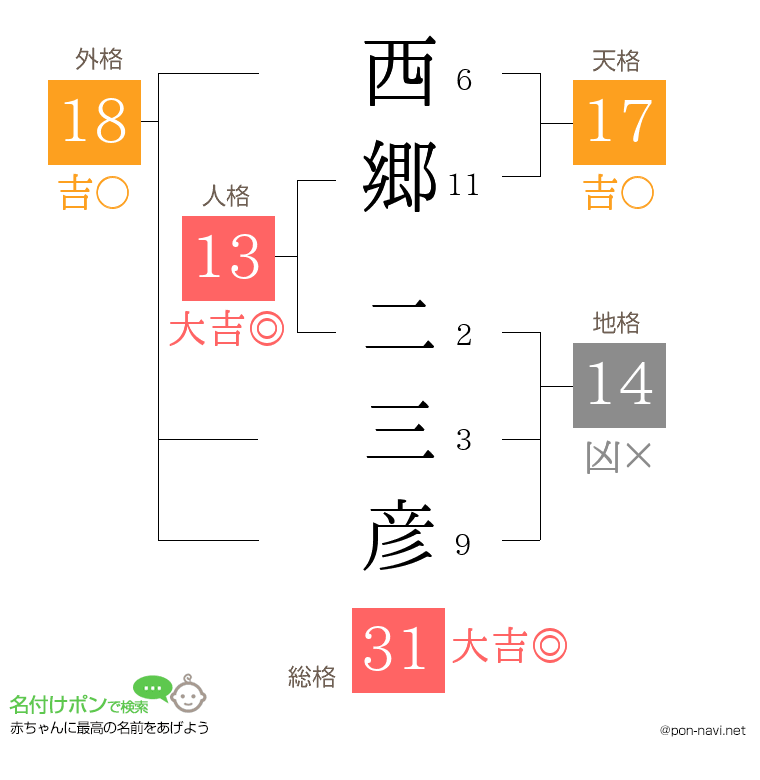 西郷 二三彦さんの姓名判断結果