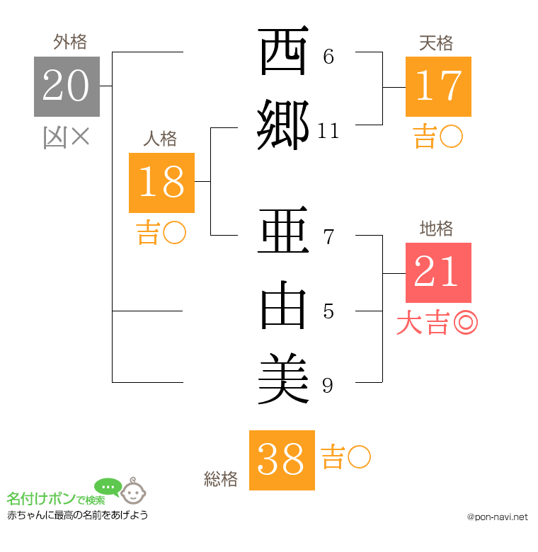西郷 亜由美さんの姓名判断結果