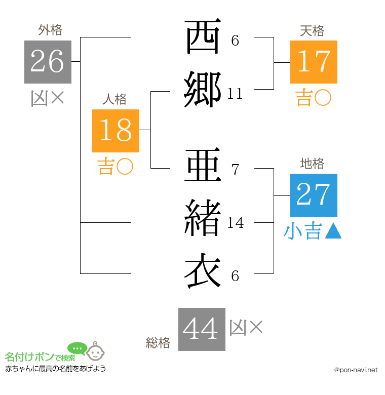 西郷 亜緒衣さんの姓名判断結果