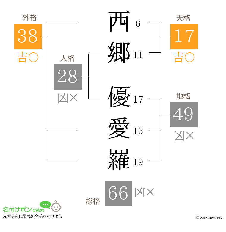 西郷 優愛羅さんの姓名判断結果