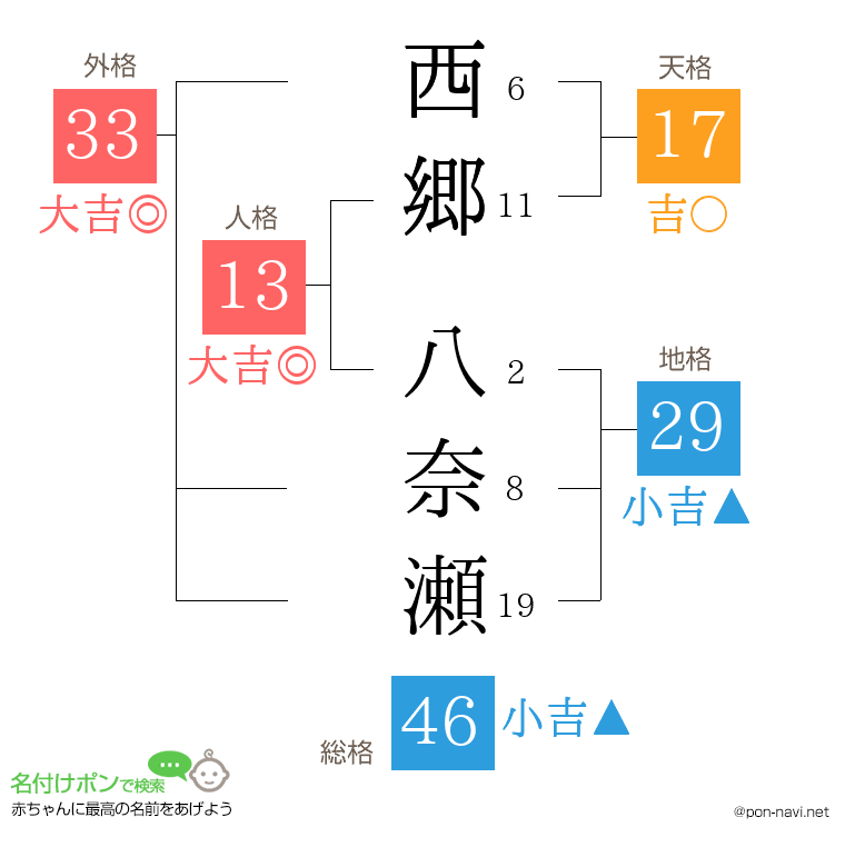 西郷 八奈瀬さんの姓名判断結果